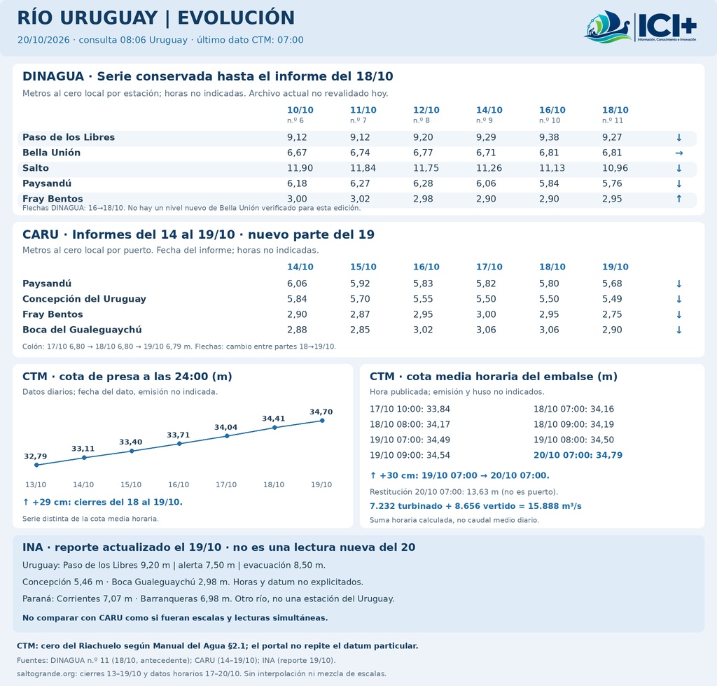 Serie histórica separada por organismo: Dirección Nacional de Aguas hasta el 18, Comisión Administradora del Río Uruguay hasta el 19 y Comisión Técnica Mixta de Salto Grande hasta las 07:00 del 20 de octubre.
